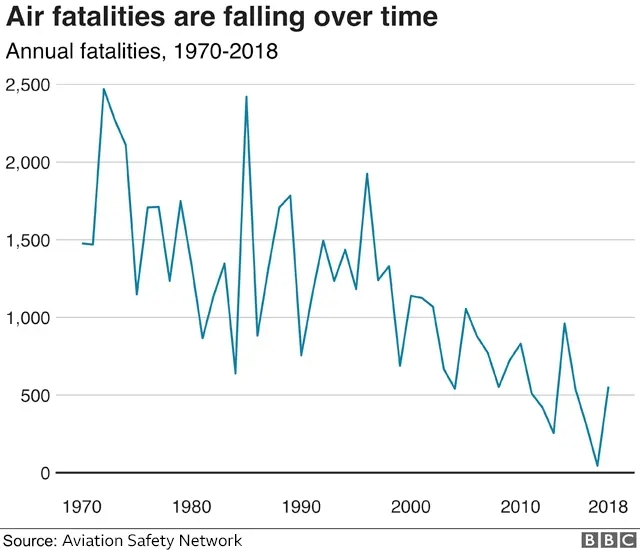 Recent aviation accidents and their effect on flying